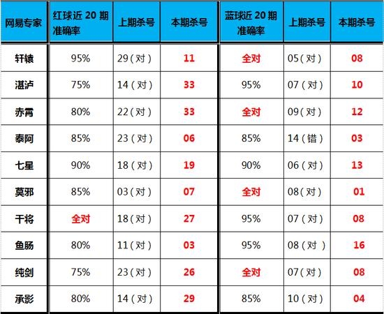 双色球十大专家最新杀号，双色球专家最新杀号策略，揭秘十大精选号码