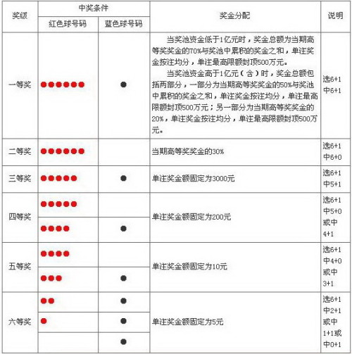 福利彩票中奖规则