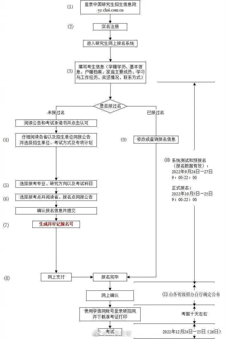 全国研究生招生信息网（研招网），考研路上的导航灯，研招网，全国研究生招生的导航灯，照亮考研之路