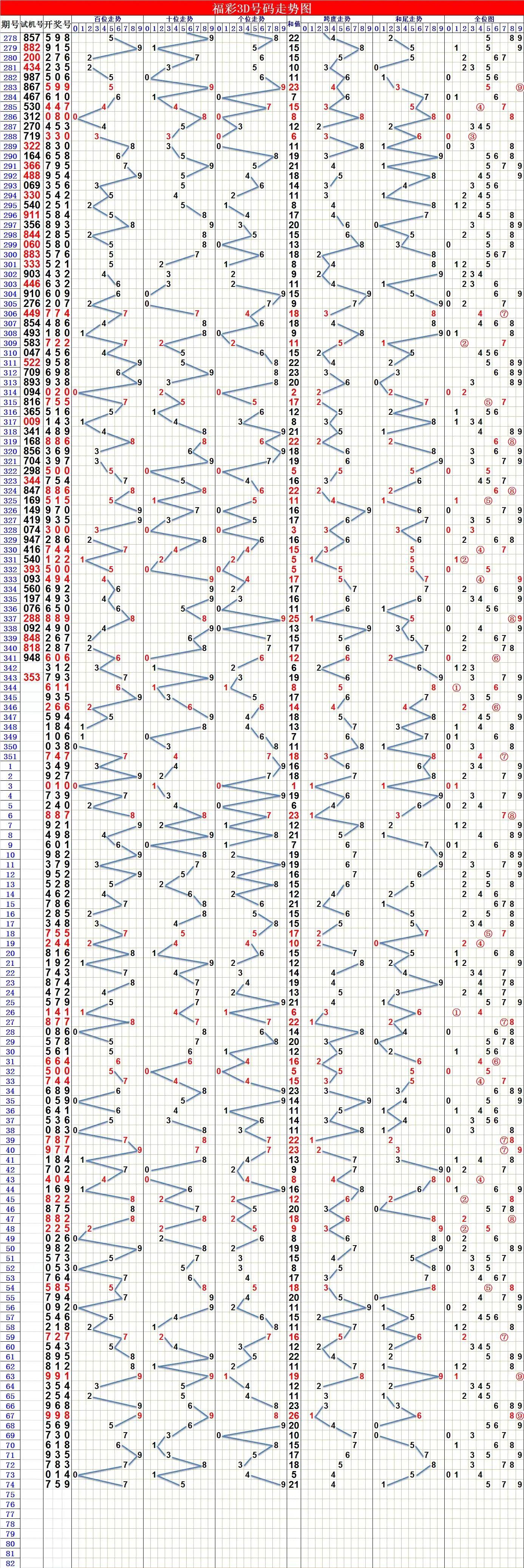福彩3D走势图带连线2，解锁数字游戏的奥秘与策略，解锁数字游戏奥秘，福彩3D走势图带连线2的深度解析