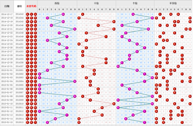 福彩3D百位遗漏值走势图，揭秘数字背后的奥秘，福彩3D百位遗漏值走势图，揭秘数字背后的奥秘