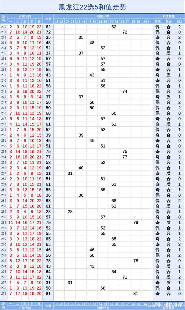 黑龙江22选5走势图表深度解析，近200期数据背后的秘密，揭秘黑龙江22选5近200期走势图表，数据背后的秘密与趋势分析
