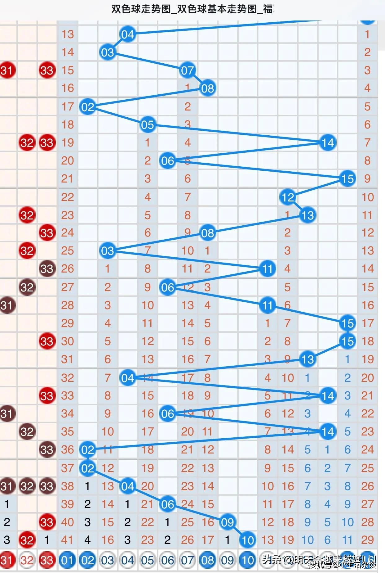 2023036期双色球，重点关注与策略分析，2023036期双色球，关键数字与策略分析