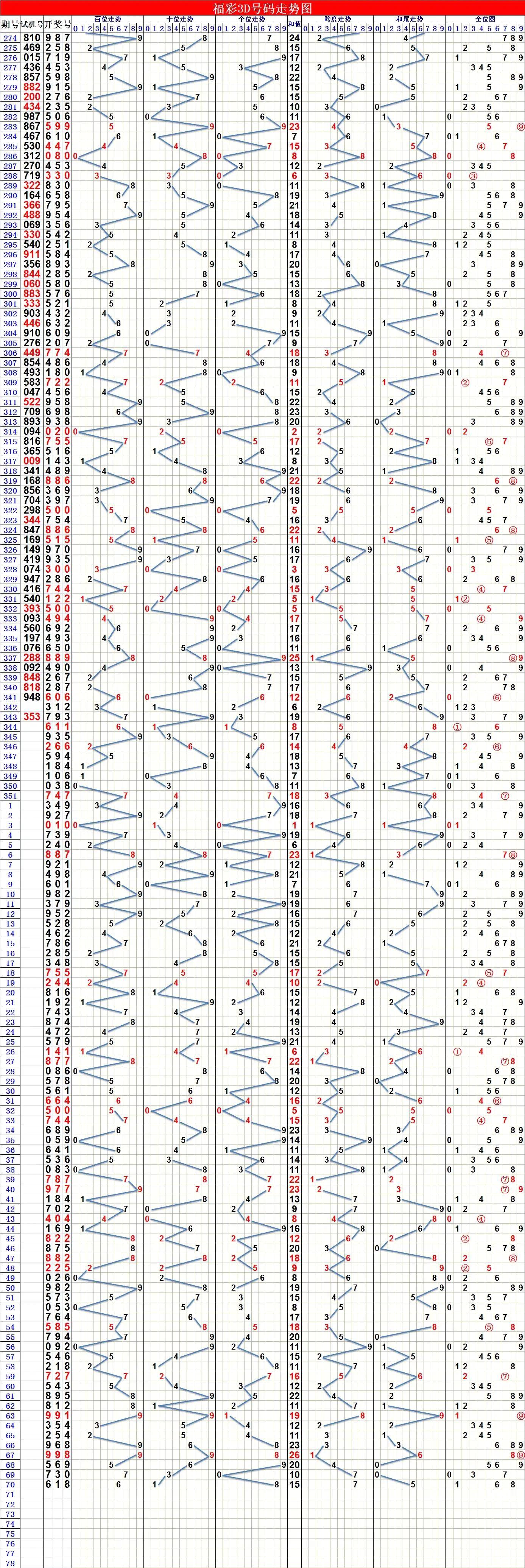 福彩三地带坐标连线走势图，解码数字背后的奥秘，福彩三地带坐标连线走势图，解码数字背后的奥秘