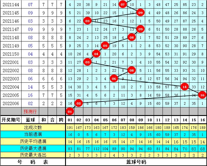 2022007期双色球开奖结果回顾与数据分析，2022007期双色球开奖结果回顾与数据分析，揭秘中奖规律与趋势